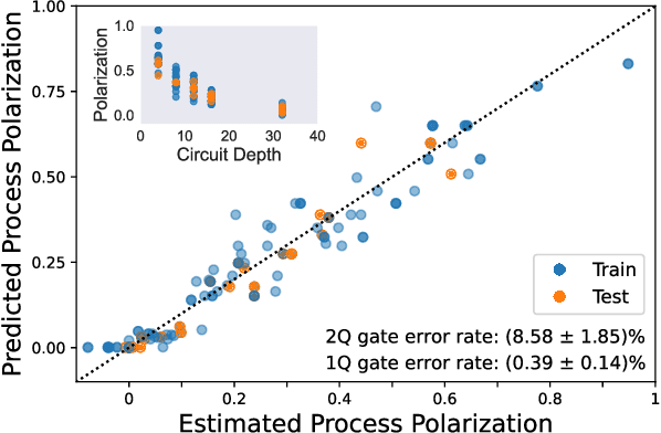 Figure 2 for Predictive Models from Quantum Computer Benchmarks