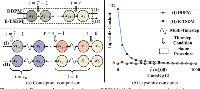 Figure 1 for Eliminating Lipschitz Singularities in Diffusion Models