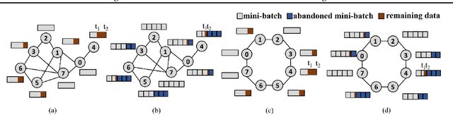Figure 1 for Accelerating Parallel Stochastic Gradient Descent via Non-blocking Mini-batches