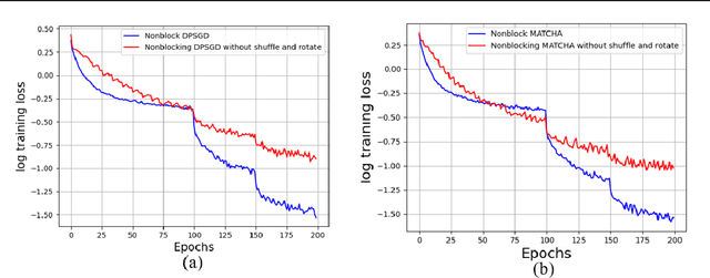 Figure 3 for Accelerating Parallel Stochastic Gradient Descent via Non-blocking Mini-batches