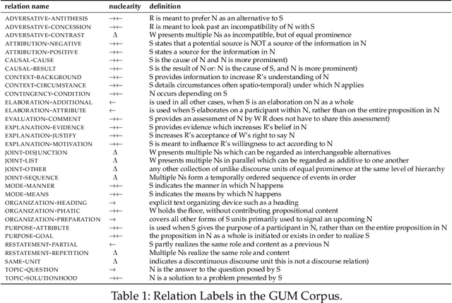 Figure 3 for eRST: A Signaled Graph Theory of Discourse Relations and Organization