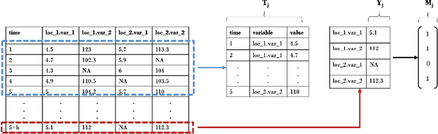 Figure 3 for SERT: A Transfomer Based Model for Spatio-Temporal Sensor Data with Missing Values for Environmental Monitoring