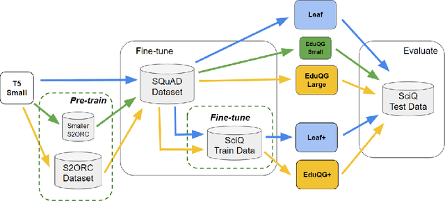 Figure 1 for Scalable Educational Question Generation with Pre-trained Language Models