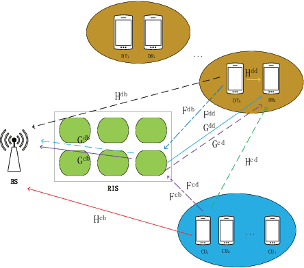 Figure 1 for Resource Allocation in the RIS Assisted SCMA Cellular Network Coexisting with D2D Communications