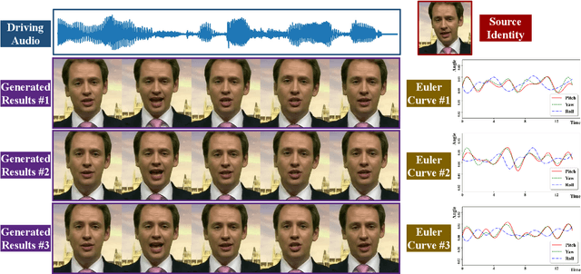 Figure 1 for OSM-Net: One-to-Many One-shot Talking Head Generation with Spontaneous Head Motions