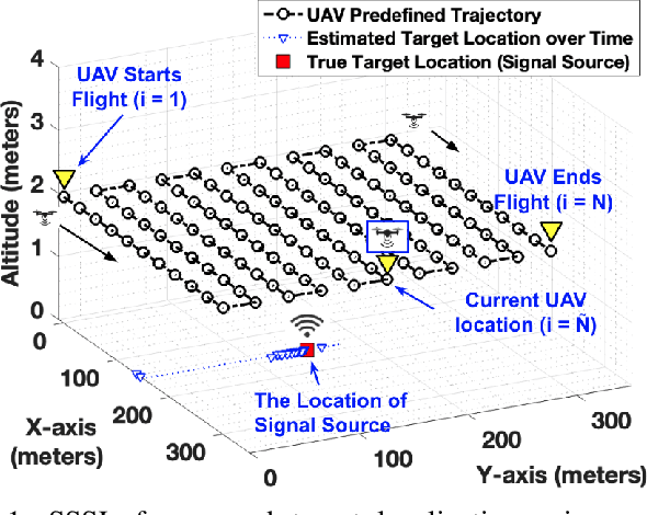 Figure 1 for RF Signal Source Search and Localization Using an Autonomous UAV with Predefined Waypoints