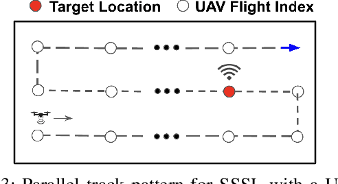 Figure 3 for RF Signal Source Search and Localization Using an Autonomous UAV with Predefined Waypoints