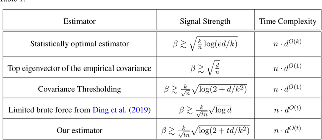 Figure 1 for Sparse PCA Beyond Covariance Thresholding