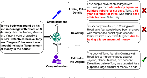 Figure 1 for Improving Factual Consistency of Text Summarization by Adversarially Decoupling Comprehension and Embellishment Abilities of LLMs