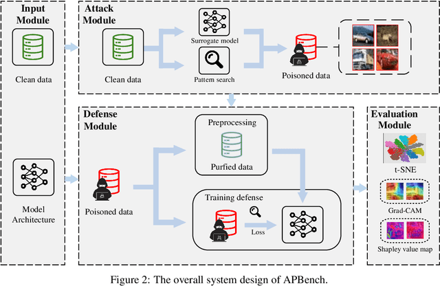 Figure 2 for APBench: A Unified Benchmark for Availability Poisoning Attacks and Defenses