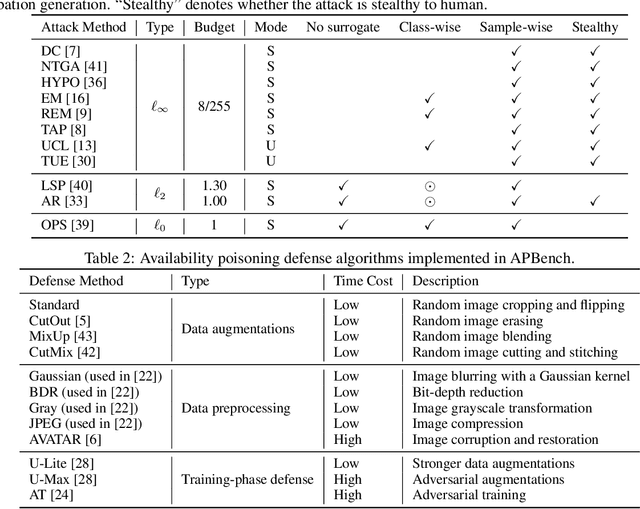 Figure 3 for APBench: A Unified Benchmark for Availability Poisoning Attacks and Defenses