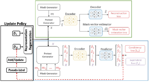 Figure 1 for Progressive Feature Upgrade in Semi-supervised Learning on Tabular Domain