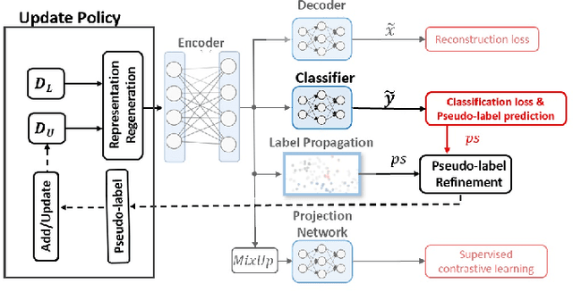 Figure 2 for Progressive Feature Upgrade in Semi-supervised Learning on Tabular Domain