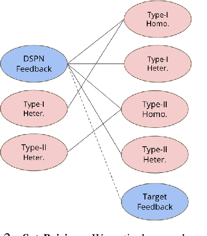 Figure 3 for Deep Submodular Peripteral Networks