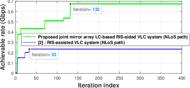 Figure 3 for Optimized Design of Joint Mirror Array and Liquid Crystal-Based RIS-Aided VLC systems