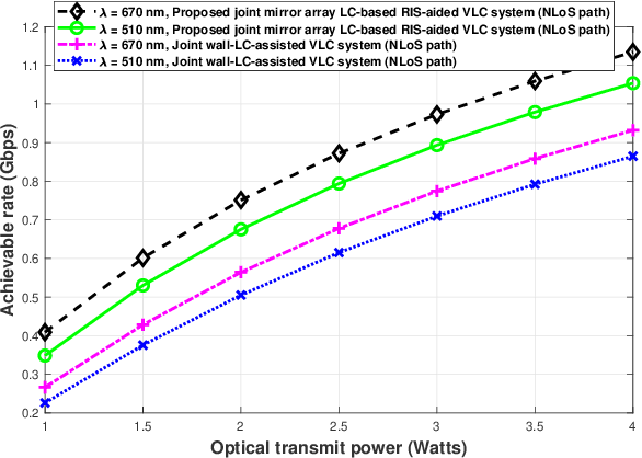Figure 4 for Optimized Design of Joint Mirror Array and Liquid Crystal-Based RIS-Aided VLC systems