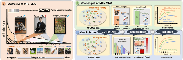 Figure 1 for Learning in Imperfect Environment: Multi-Label Classification with Long-Tailed Distribution and Partial Labels