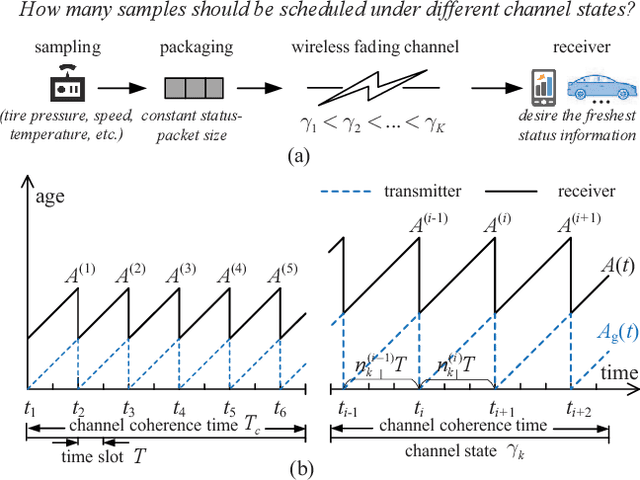 Figure 1 for Statistical Age-of-Information Optimization for Status Update over Multi-State Fading Channels