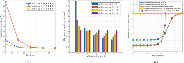 Figure 2 for Statistical Age-of-Information Optimization for Status Update over Multi-State Fading Channels