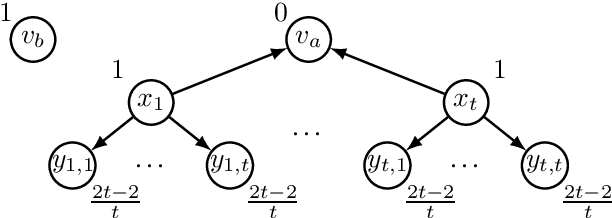 Figure 3 for Strategic Facility Location with Clients that Minimize Total Waiting Time