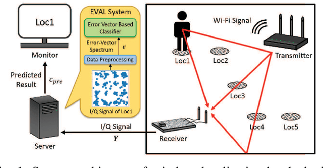 Figure 1 for A New Paradigm for Device-free Indoor Localization: Deep Learning with Error Vector Spectrum in Wi-Fi Systems