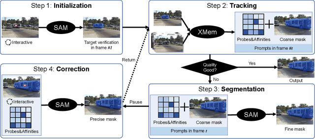 Figure 1 for Track Anything: Segment Anything Meets Videos