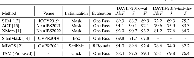 Figure 2 for Track Anything: Segment Anything Meets Videos