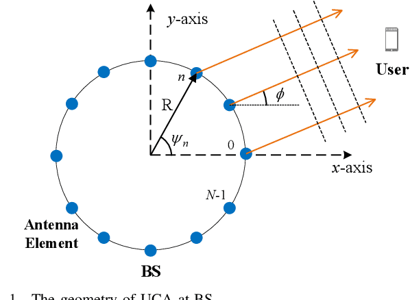 Figure 1 for The Manifestation of Spatial Wideband Effect in Circular Array: From Beam Split to Beam Defocus