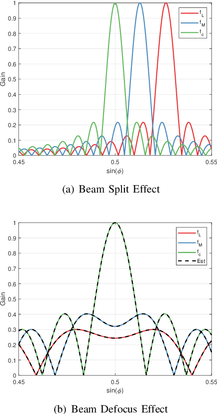 Figure 3 for The Manifestation of Spatial Wideband Effect in Circular Array: From Beam Split to Beam Defocus