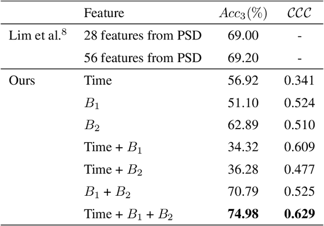 Figure 2 for Mental Workload Estimation with Electroencephalogram Signals by Combining Multi-Space Deep Models