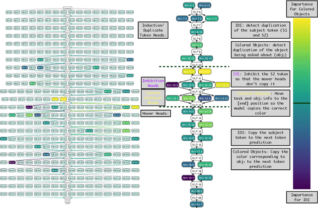 Figure 3 for Circuit Component Reuse Across Tasks in Transformer Language Models