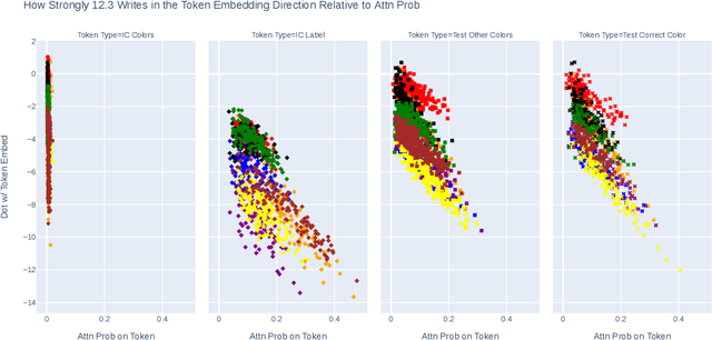 Figure 4 for Circuit Component Reuse Across Tasks in Transformer Language Models