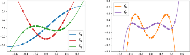 Figure 1 for Kernelized Diffusion maps