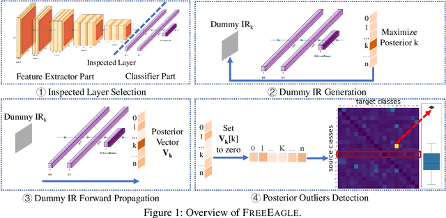 Figure 2 for FreeEagle: Detecting Complex Neural Trojans in Data-Free Cases