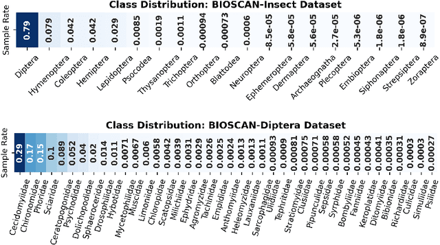 Figure 3 for A Step Towards Worldwide Biodiversity Assessment: The BIOSCAN-1M Insect Dataset