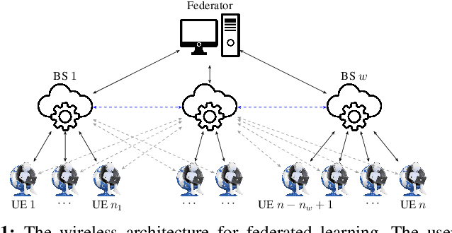 Figure 1 for Private Aggregation in Wireless Federated Learning with Heterogeneous Clusters