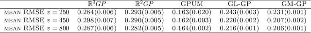 Figure 2 for Intrinsic Gaussian Process on Unknown Manifolds with Probabilistic Metrics