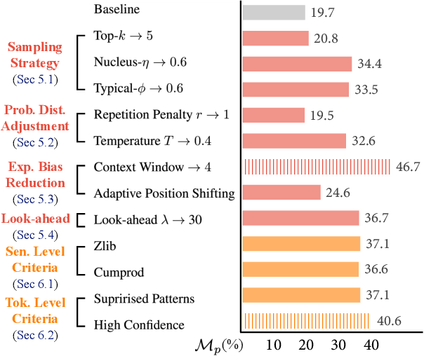 Figure 1 for Bag of Tricks for Training Data Extraction from Language Models