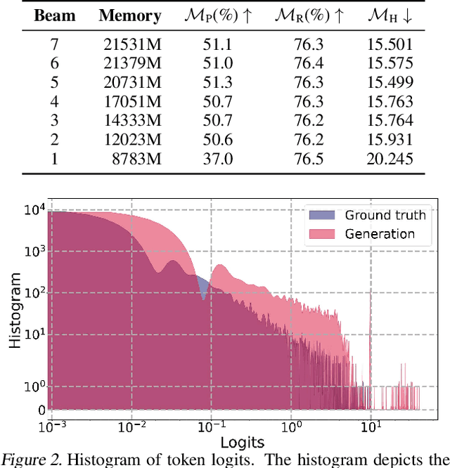 Figure 2 for Bag of Tricks for Training Data Extraction from Language Models