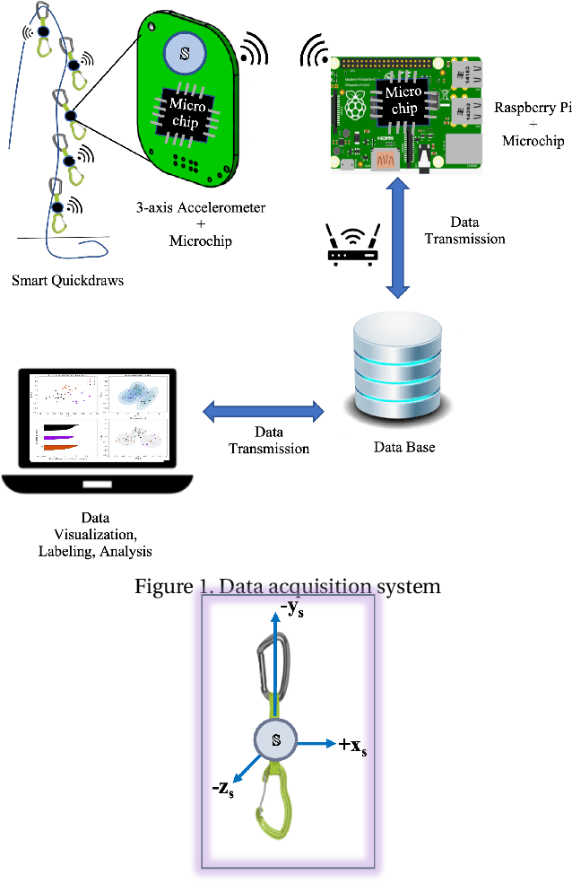 Figure 1 for Climbing Routes Clustering Using Energy-Efficient Accelerometers Attached to the Quickdraws