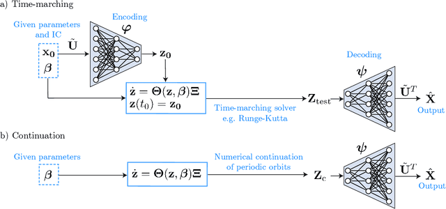 Figure 3 for Reduced order modeling of parametrized systems through autoencoders and SINDy approach: continuation of periodic solutions