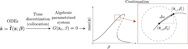 Figure 4 for Reduced order modeling of parametrized systems through autoencoders and SINDy approach: continuation of periodic solutions