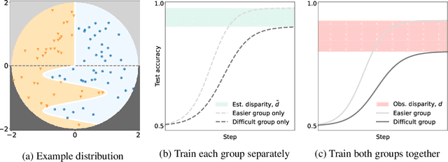 Figure 1 for Simplicity Bias Leads to Amplified Performance Disparities