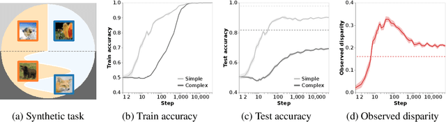 Figure 3 for Simplicity Bias Leads to Amplified Performance Disparities