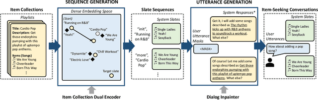 Figure 3 for Generating Synthetic Data for Conversational Music Recommendation Using Random Walks and Language Models