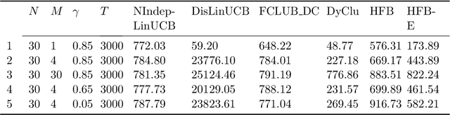 Figure 2 for Federated Linear Contextual Bandits with Heterogeneous Clients