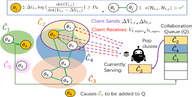 Figure 1 for Federated Linear Contextual Bandits with Heterogeneous Clients
