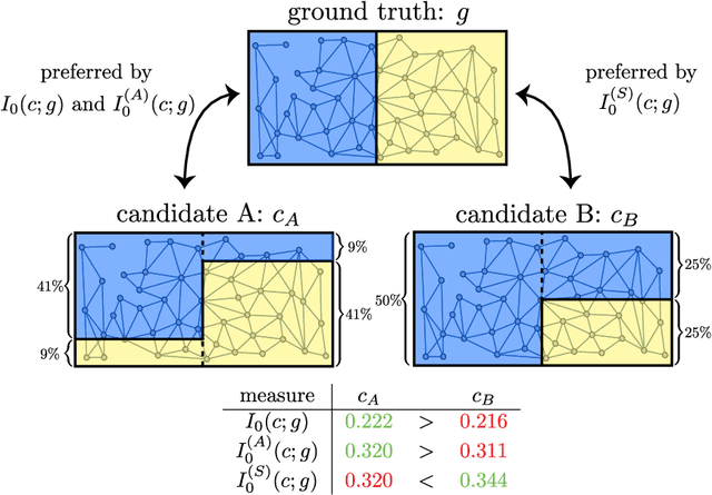 Figure 2 for Normalized mutual information is a biased measure for classification and community detection