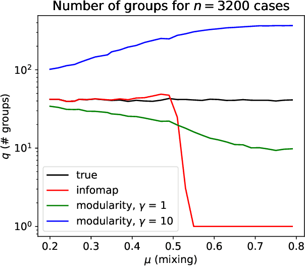 Figure 4 for Normalized mutual information is a biased measure for classification and community detection