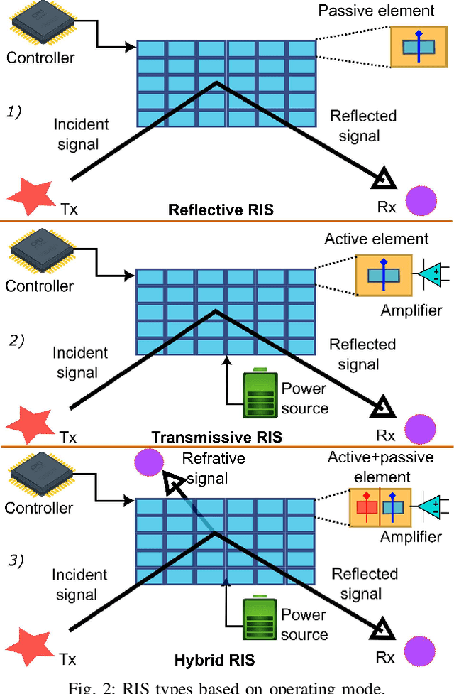 Figure 2 for Reconfigurable Intelligent Surfaces for 6G Non-Terrestrial Networks: Assisting Connectivity from the Sky